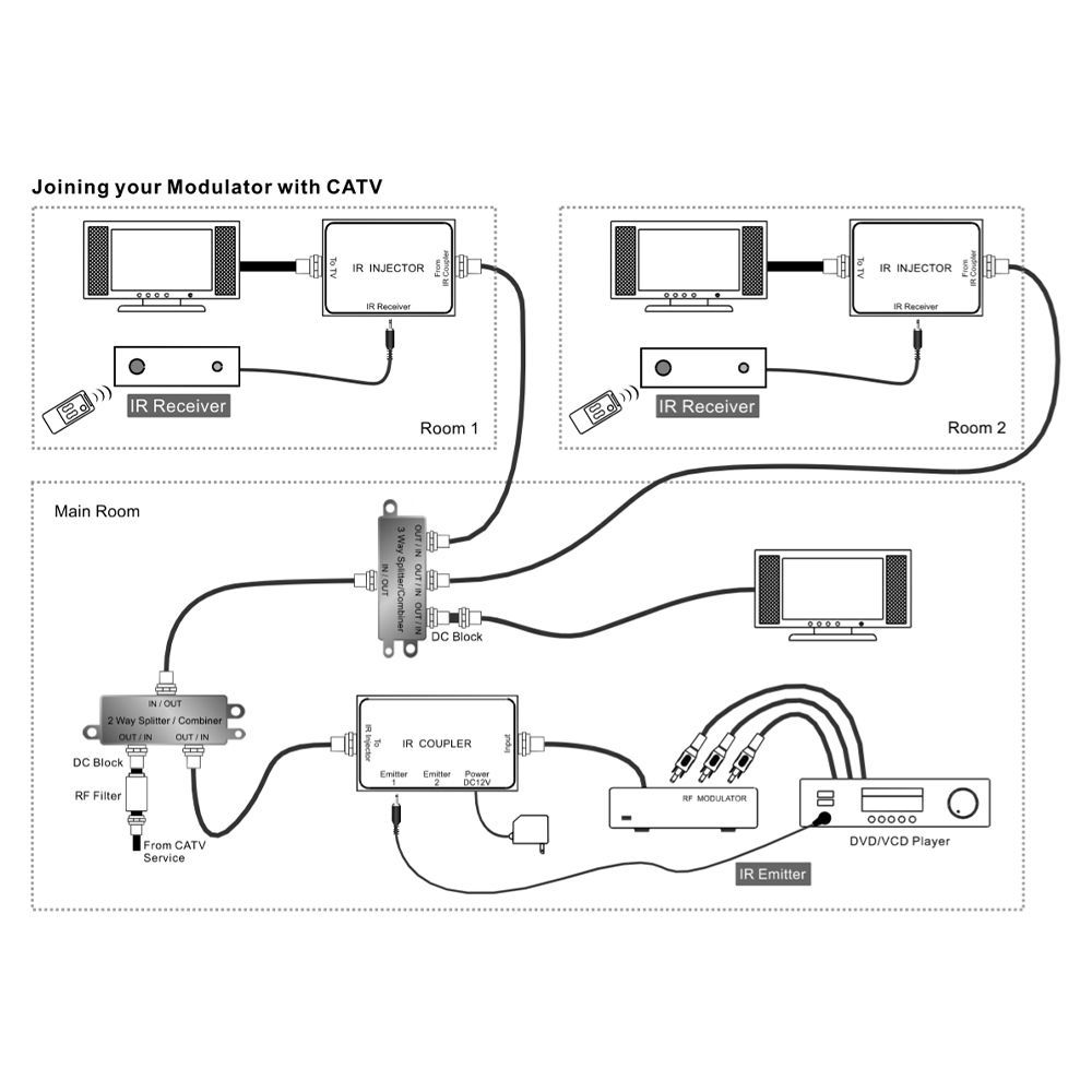 PRO2 Dual IR Emitter Infrared Repeater Extender Distribution Over COAX
