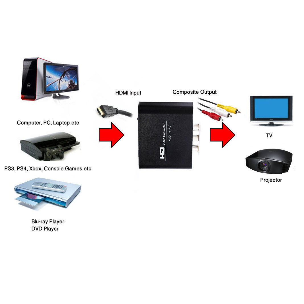 HDMI to RCA Composite AV CVBS 3RCA Video Cable Converter 45399184177 eBay