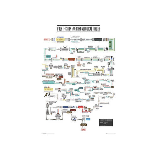Impact Merch Pulp Fiction Chronological Order Poster 91x61cm